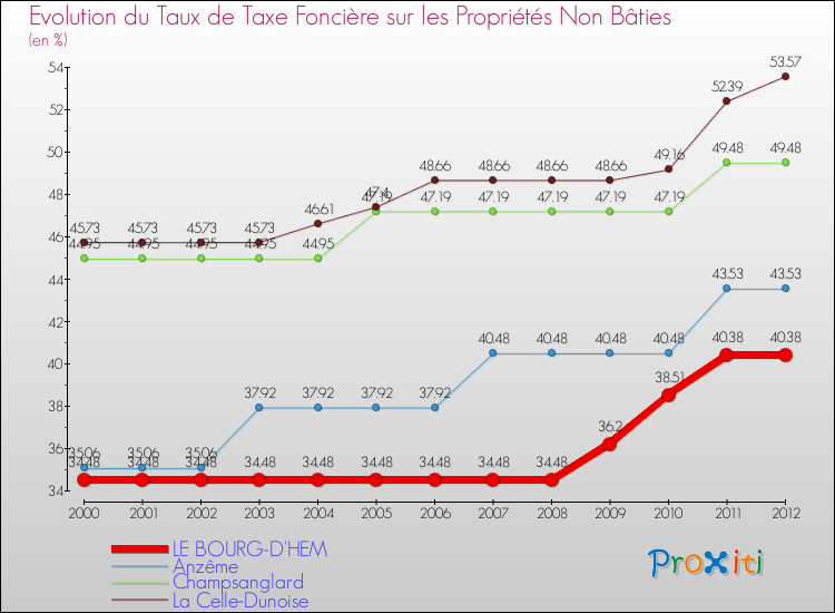 Evolution du taux de la taxe foncière sur les immeubles et terrains non batis pour LE BOURG-D'HEM et les communes proches de 2000 à 2012 Comparaison des taux de la taxe foncière sur les immeubles et terrains non batis pour LE BOURG-D'HEM et les communes voisines de 2000 à 2012