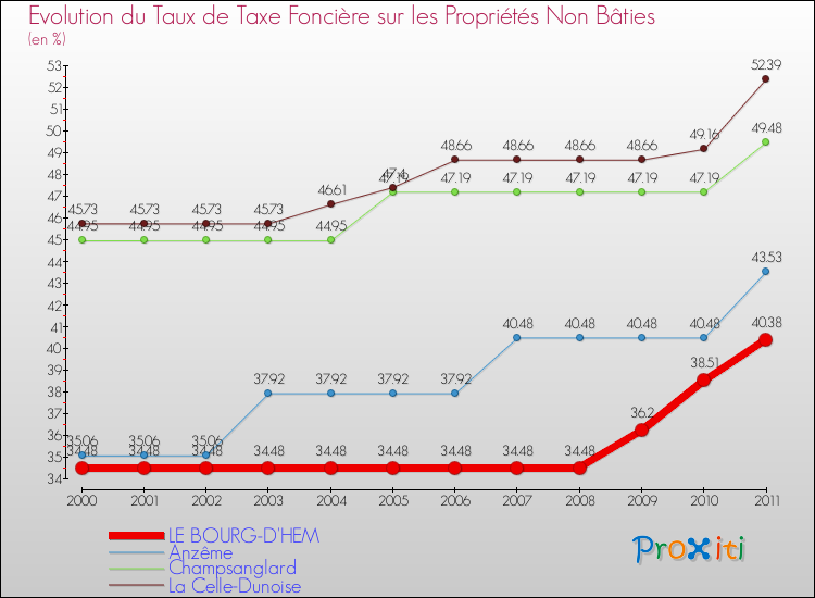 Evolution du taux de la taxe foncière sur les immeubles et terrains non batis pour LE BOURG-D'HEM et les communes proches Comparaison des taux de la taxe foncière sur les immeubles et terrains non batis pour LE BOURG-D'HEM et les communes voisines