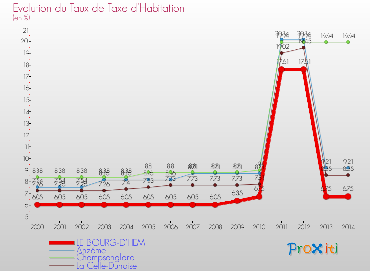 Evolution du taux de la taxe d'habitation pour LE BOURG-D'HEM et les communes proches de 2000 à 2014 Comparaison des taux de la taxe d'habitation pour LE BOURG-D'HEM et les communes voisines de 2000 à 2014