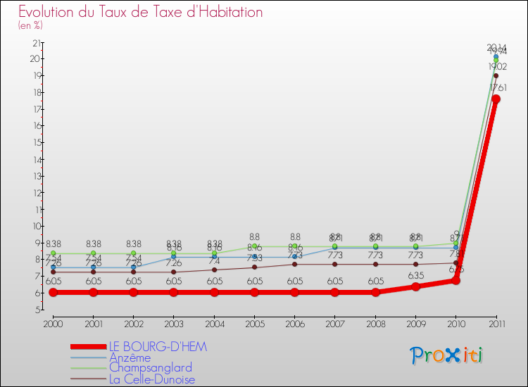 Evolution du taux de la taxe d'habitation pour LE BOURG-D'HEM et les communes proches Comparaison des taux de la taxe d'habitation pour LE BOURG-D'HEM et les communes voisines