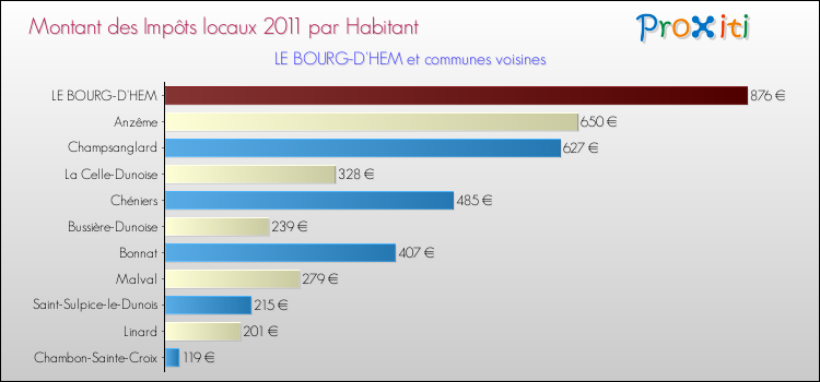 Montant des impôts locaux par Habitant pour LE BOURG-D'HEM et les communes proches Comparaison des impôts locaux par habitant pour LE BOURG-D'HEM et les communes voisines