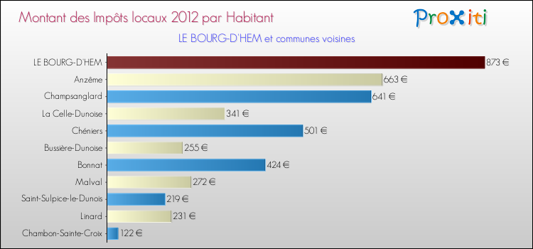 Montant des impôts locaux par Habitant pour LE BOURG-D'HEM et les communes proches Comparaison des impôts locaux par habitant pour LE BOURG-D'HEM et les communes voisines