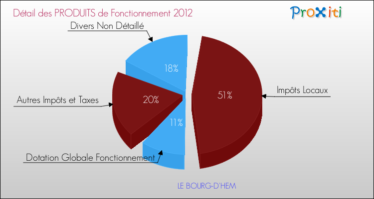 Décomposition du Budget de Fonctionnement 2012 de la commune de LE BOURG-D'HEM Budget de Fonctionnement 2012 pour la commune de LE BOURG-D'HEM
