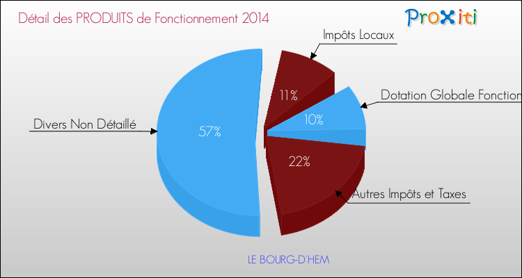 Décomposition du Budget de Fonctionnement 2014 de la commune de LE BOURG-D'HEM Budget de Fonctionnement 2014 pour la commune de LE BOURG-D'HEM