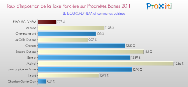 Taux d'imposition de la taxe foncière sur le bati 2011 pour LE BOURG-D'HEM et les communes proches Comparaison des taux d'imposition de la taxe foncière sur le bati 2011 pour LE BOURG-D'HEM et les communes voisines