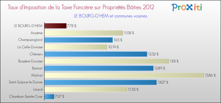 Taux d'imposition de la taxe foncière sur le bati 2012 pour LE BOURG-D'HEM et les communes proches Comparaison des taux d'imposition de la taxe foncière sur le bati 2012 pour LE BOURG-D'HEM et les communes voisines