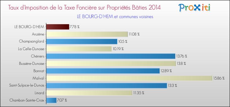 Taux d'imposition de la taxe foncière sur le bati 2014 pour LE BOURG-D'HEM et les communes proches Comparaison des taux d'imposition de la taxe foncière sur le bati 2014 pour LE BOURG-D'HEM et les communes voisines
