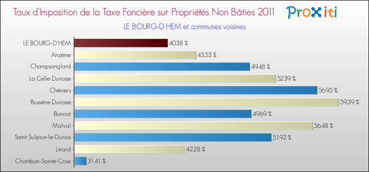 Taux d'imposition de la taxe foncière sur les immeubles et terrains non batis 2011 pour LE BOURG-D'HEM et les communes proches Comparaison des taux d'imposition de la taxe foncière sur les immeubles et terrains non batis 2011 pour LE BOURG-D'HEM et les communes voisines