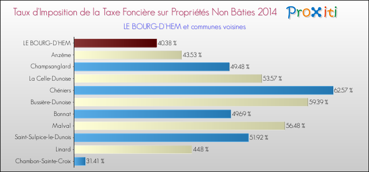 Taux d'imposition de la taxe foncière sur les immeubles et terrains non batis 2014 pour LE BOURG-D'HEM et les communes proches Comparaison des taux d'imposition de la taxe foncière sur les immeubles et terrains non batis 2014 pour LE BOURG-D'HEM et les communes voisines
