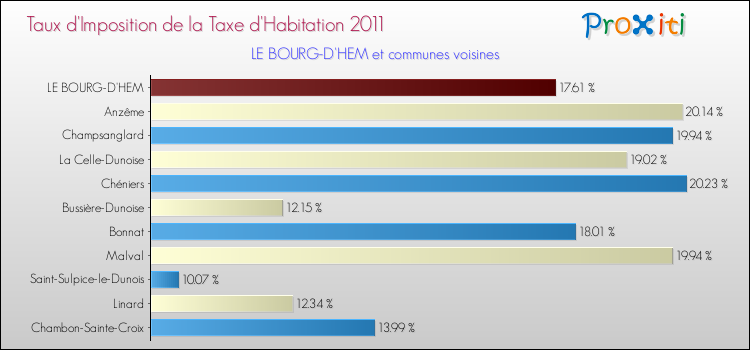 Taux d'imposition de la taxe d'habitation 2011 pour LE BOURG-D'HEM et les communes proches Comparaison des taux d'imposition de la taxe d'habitation 2011 pour LE BOURG-D'HEM et les communes voisines