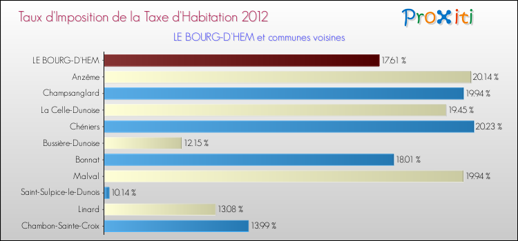 Taux d'imposition de la taxe d'habitation 2012 pour LE BOURG-D'HEM et les communes proches Comparaison des taux d'imposition de la taxe d'habitation 2012 pour LE BOURG-D'HEM et les communes voisines