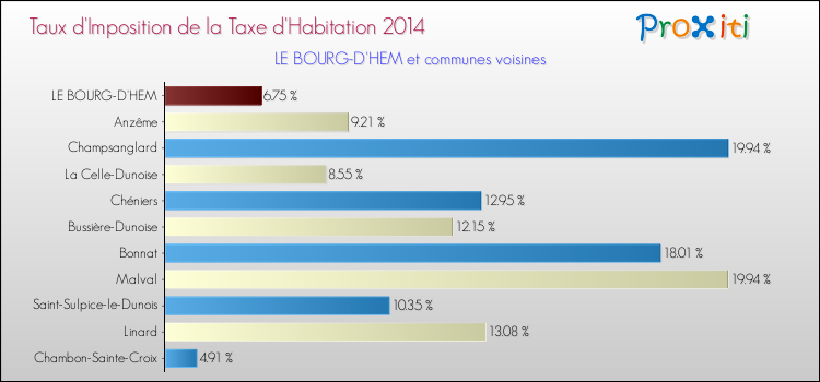 Taux d'imposition de la taxe d'habitation 2014 pour LE BOURG-D'HEM et les communes proches Comparaison des taux d'imposition de la taxe d'habitation 2014 pour LE BOURG-D'HEM et les communes voisines