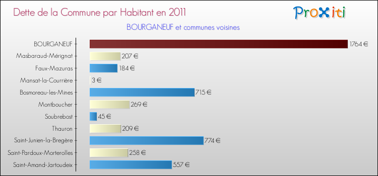 Dette par habitant de la commune en 2011 pour BOURGANEUF et les communes proches Comparaison de la dette par habitant de la commune en 2011 pour BOURGANEUF et les communes voisines