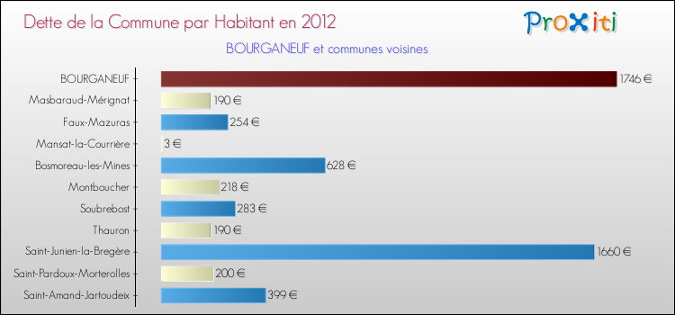 Dette par habitant de la commune en 2012 pour BOURGANEUF et les communes proches Comparaison de la dette par habitant de la commune en 2012 pour BOURGANEUF et les communes voisines