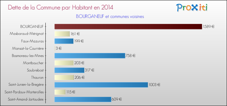Dette par habitant de la commune en 2014 pour BOURGANEUF et les communes proches Comparaison de la dette par habitant de la commune en 2014 pour BOURGANEUF et les communes voisines