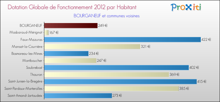 Montant des dotations globales de fonctionnement DGF par Habitant pour BOURGANEUF et les communes proches Comparaison des des dotations globales de fonctionnement DGF par habitant pour BOURGANEUF et les communes voisines