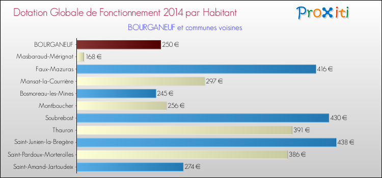 Montant des dotations globales de fonctionnement DGF par Habitant pour BOURGANEUF et les communes proches en 2014. Comparaison des des dotations globales de fonctionnement DGF par habitant pour BOURGANEUF et les communes voisines en 2014.