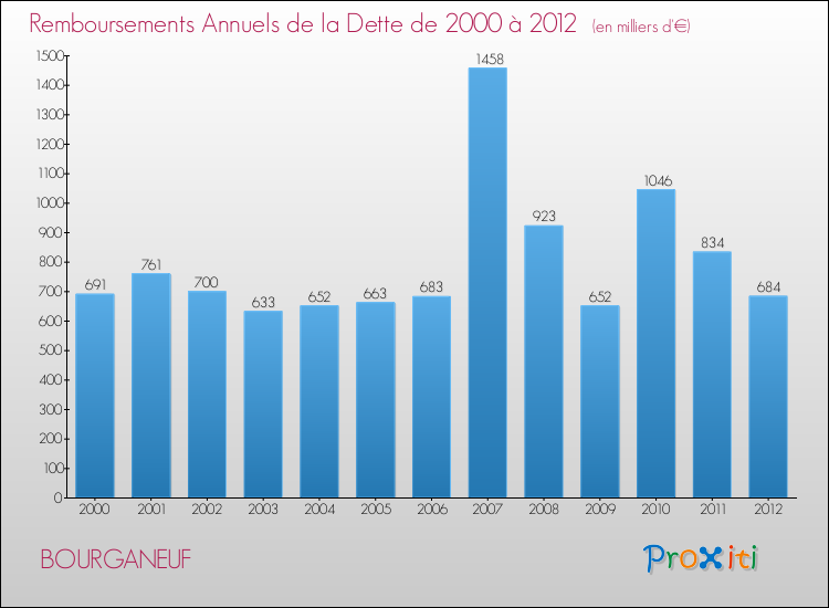 Evolution de l'annuité de la dette pour la commune de BOURGANEUF de 2000 à 2012 Annuités de la dette pour BOURGANEUF de 2000 à 2012
