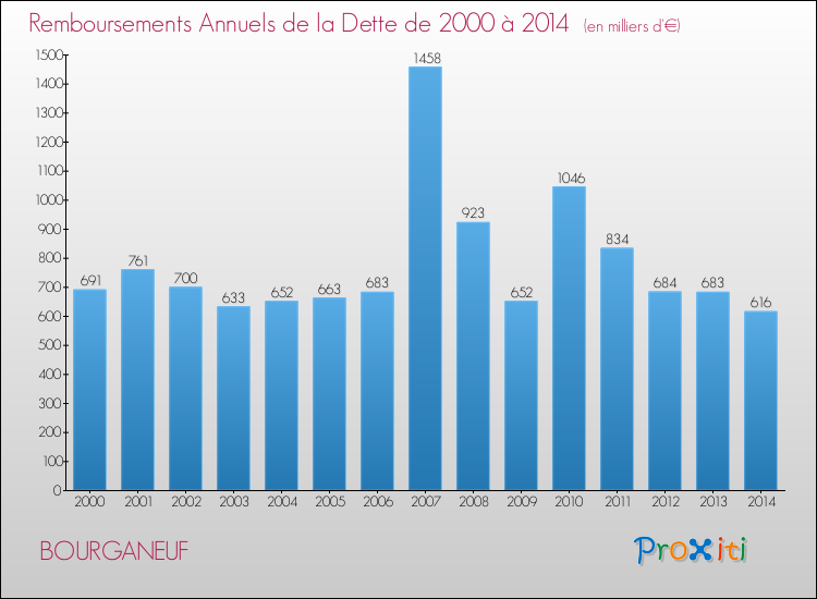 Evolution de l'annuité de la dette pour la commune de BOURGANEUF de 2000 à 2014 Annuités de la dette pour BOURGANEUF de 2000 à 2014