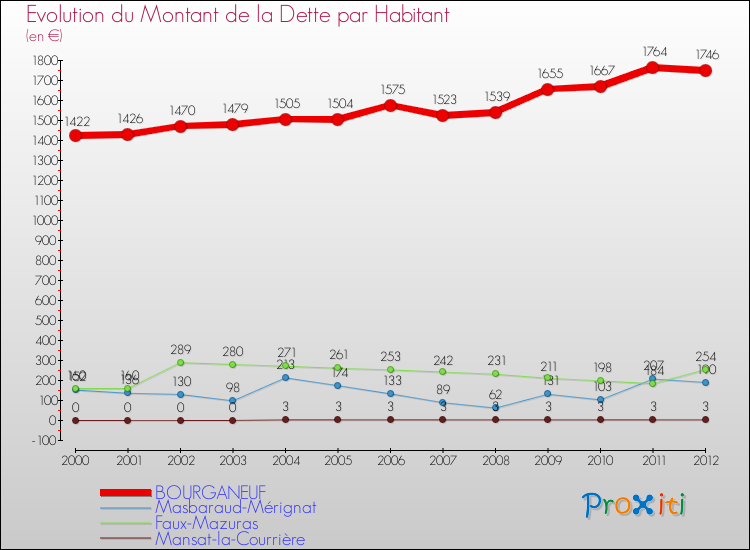 Evolution de la dette par habitant pour la commune de BOURGANEUF et les communes proches de 2000 à 2012 Comparaison de la dette par habitant pour BOURGANEUF et les communes voisines de 2000 à 2012