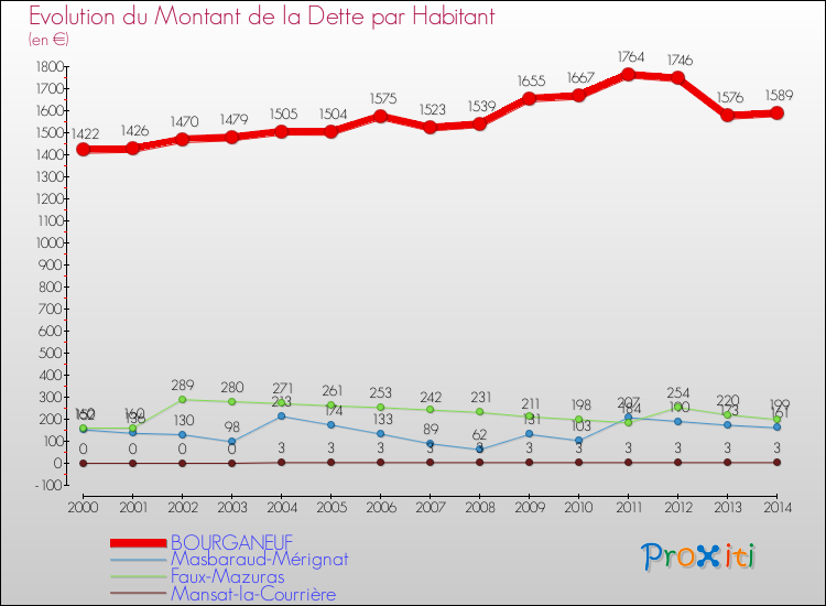 Evolution de la dette par habitant pour la commune de BOURGANEUF et les communes proches de 2000 à 2014 Comparaison de la dette par habitant pour BOURGANEUF et les communes voisines de 2000 à 2014