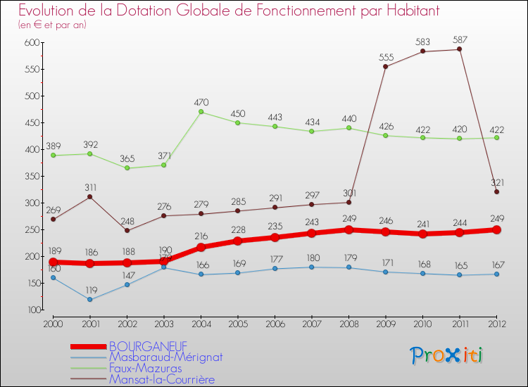 Evolution et montant de la dotation globale de fonctionnement par Habitant pour BOURGANEUF et les communes proches Comparaison des dotations globales de fonctionnement par habitant pour BOURGANEUF et les communes voisines