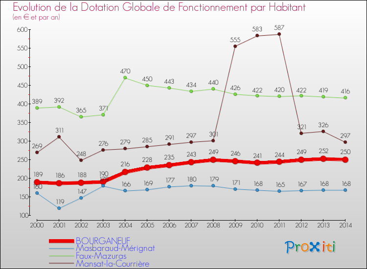 Evolution et montant de la dotation globale de fonctionnement par Habitant pour BOURGANEUF et les communes proches de 2000 à 2014. Comparaison des dotations globales de fonctionnement par habitant pour BOURGANEUF et les communes voisines de 2000 à 2014.