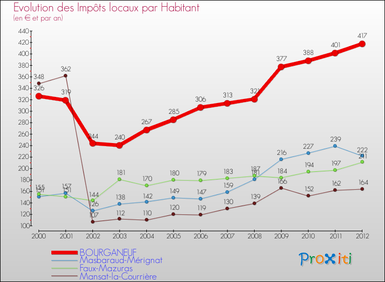Evolution et montant des impôts locaux par Habitant pour BOURGANEUF et les communes proches Comparaison des impôts locaux par habitant pour BOURGANEUF et les communes voisines
