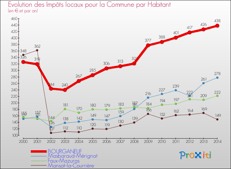 Evolution et montant des impôts locaux par Habitant pour BOURGANEUF et les communes proches de 2000 à 2014 Comparaison des impôts locaux par habitant pour BOURGANEUF et les communes voisines de 2000 à 2014