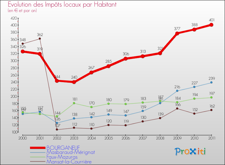 Evolution et montant des impôts locaux par Habitant pour BOURGANEUF et les communes proches Comparaison des impôts locaux par habitant pour BOURGANEUF et les communes voisines