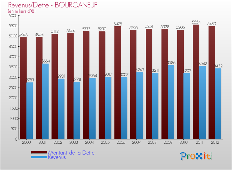 Evolution comparée de la dette et des revenus pour la commune de BOURGANEUF de 2000 à 2012 Comparaison de la dette et des revenus pour BOURGANEUF de 2000 à 2012