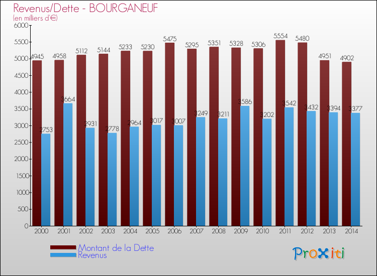 Evolution comparée de la dette et des revenus pour la commune de BOURGANEUF de 2000 à 2014 Comparaison de la dette et des revenus pour BOURGANEUF de 2000 à 2014