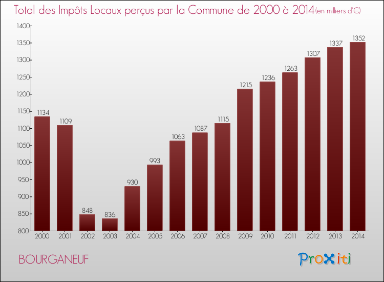 Evolution des Impôts Locaux pour la commune de BOURGANEUF de 2000 à 2014 Evolution des Impôts Locaux pour BOURGANEUF de 2000 à 2014