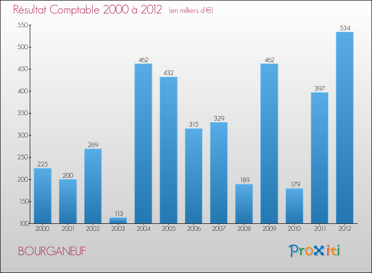 Evolution du résultat comptable pour la commune de BOURGANEUF de 2000 à 2012 Evolution du résultat comptable pour BOURGANEUF de 2000 à 2012