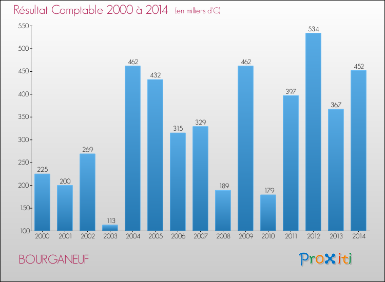Evolution du résultat comptable pour la commune de BOURGANEUF de 2000 à 2014 Evolution du résultat comptable pour BOURGANEUF de 2000 à 2014