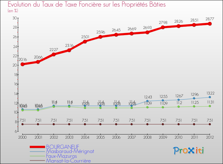Evolution du taux de la taxe foncière sur le bati pour BOURGANEUF et les communes proches de 2000 à 2012 Comparaison des taux de taxe foncière sur le bati pour BOURGANEUF et les communes voisines de 2000 à 2012