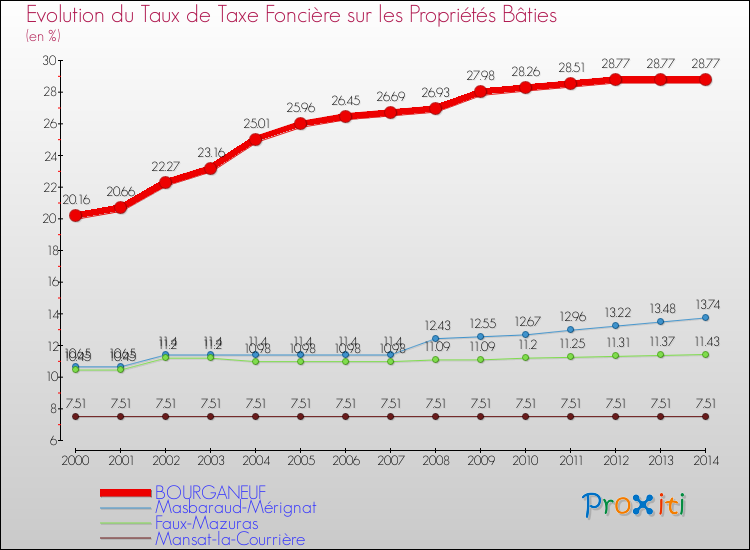 Evolution du taux de la taxe foncière sur le bati pour BOURGANEUF et les communes proches de 2000 à 2014 Comparaison des taux de taxe foncière sur le bati pour BOURGANEUF et les communes voisines de 2000 à 2014