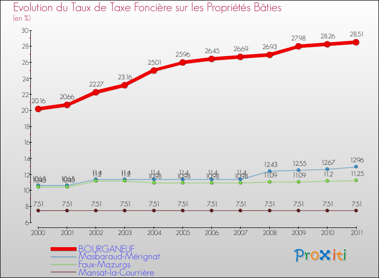 Evolution du taux de la taxe foncière sur le bati pour BOURGANEUF et les communes proches Comparaison des taux de taxe foncière sur le bati pour BOURGANEUF et les communes voisines