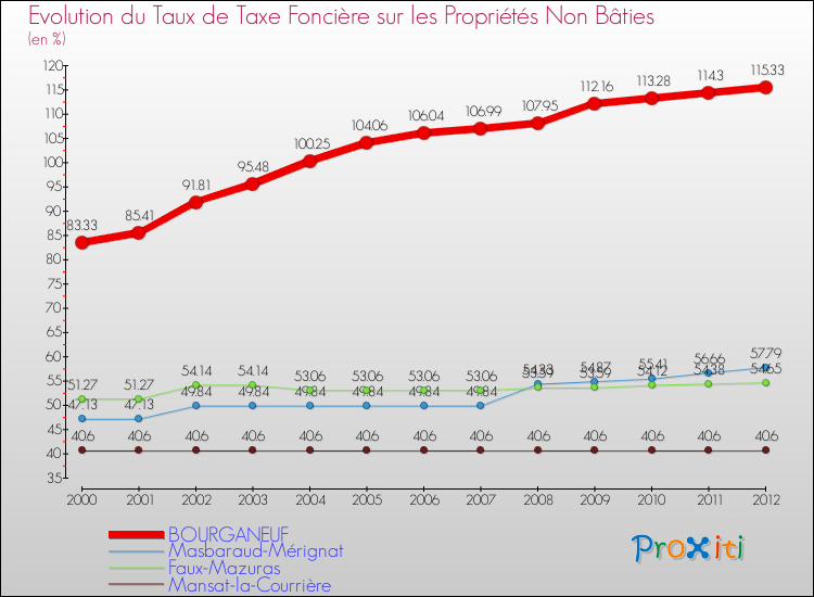 Evolution du taux de la taxe foncière sur les immeubles et terrains non batis pour BOURGANEUF et les communes proches de 2000 à 2012 Comparaison des taux de la taxe foncière sur les immeubles et terrains non batis pour BOURGANEUF et les communes voisines de 2000 à 2012