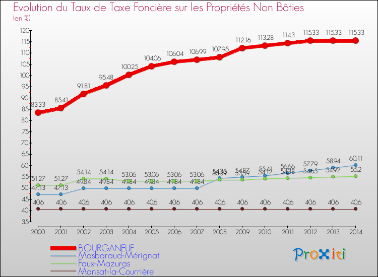 Evolution du taux de la taxe foncière sur les immeubles et terrains non batis pour BOURGANEUF et les communes proches de 2000 à 2014 Comparaison des taux de la taxe foncière sur les immeubles et terrains non batis pour BOURGANEUF et les communes voisines de 2000 à 2014
