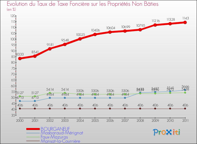 Evolution du taux de la taxe foncière sur les immeubles et terrains non batis pour BOURGANEUF et les communes proches Comparaison des taux de la taxe foncière sur les immeubles et terrains non batis pour BOURGANEUF et les communes voisines