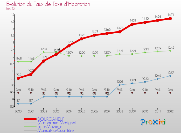 Evolution du taux de la taxe d'habitation pour BOURGANEUF et les communes proches Comparaison des taux de la taxe d'habitation pour BOURGANEUF et les communes voisines