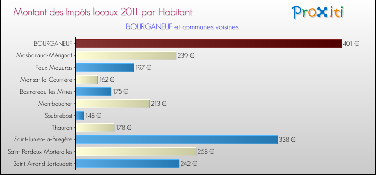 Montant des impôts locaux par Habitant pour BOURGANEUF et les communes proches Comparaison des impôts locaux par habitant pour BOURGANEUF et les communes voisines