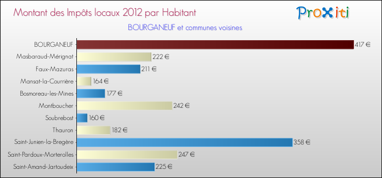 Montant des impôts locaux par Habitant pour BOURGANEUF et les communes proches Comparaison des impôts locaux par habitant pour BOURGANEUF et les communes voisines
