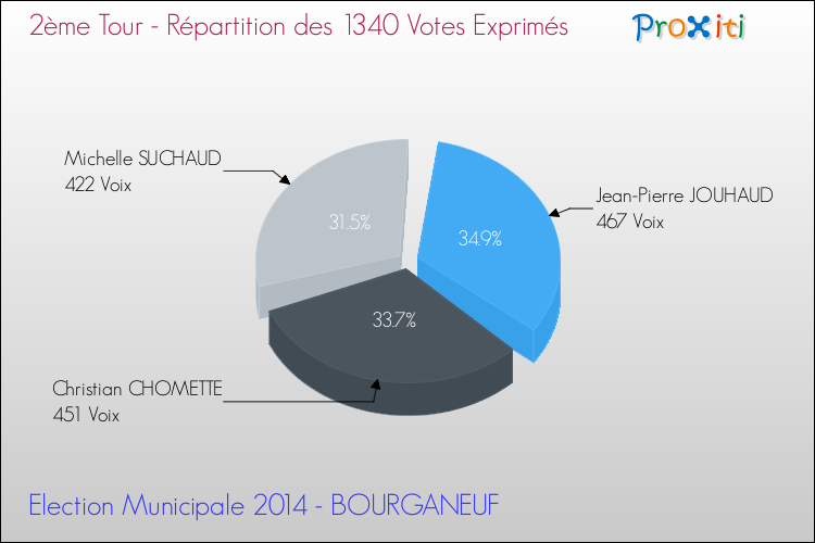 Répartition des votes exprimés au 2ème Tour des Elections Municipales 2014 de la commune de BOURGANEUF Elections Municipales 2014 - Répartition des votes exprimés au 2ème Tour pour la commune de BOURGANEUF
