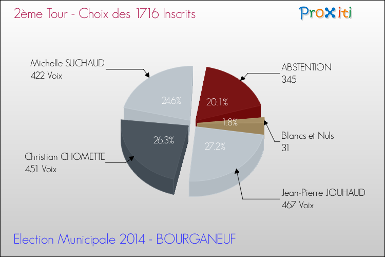 Résultats par rapport aux inscrits au 2ème Tour des Elections Municipales 2014 de la commune de BOURGANEUF Elections Municipales 2014 - Résultats par rapport aux inscrits au 2ème Tour pour la commune de BOURGANEUF