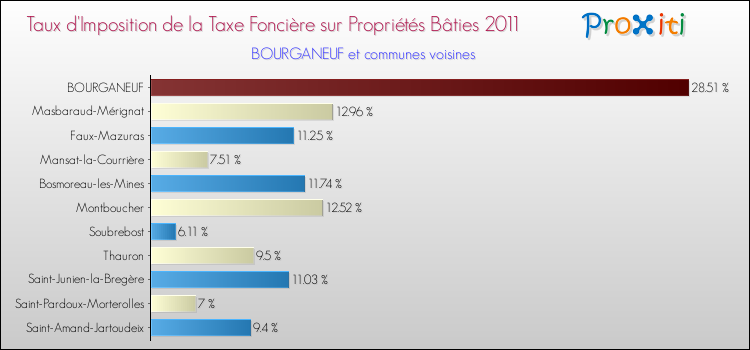 Taux d'imposition de la taxe foncière sur le bati 2011 pour BOURGANEUF et les communes proches Comparaison des taux d'imposition de la taxe foncière sur le bati 2011 pour BOURGANEUF et les communes voisines