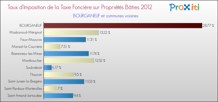 Taux d'imposition de la taxe foncière sur le bati 2012 pour BOURGANEUF et les communes proches Comparaison des taux d'imposition de la taxe foncière sur le bati 2012 pour BOURGANEUF et les communes voisines