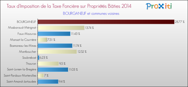 Taux d'imposition de la taxe foncière sur le bati 2014 pour BOURGANEUF et les communes proches Comparaison des taux d'imposition de la taxe foncière sur le bati 2014 pour BOURGANEUF et les communes voisines
