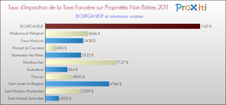 Taux d'imposition de la taxe foncière sur les immeubles et terrains non batis 2011 pour BOURGANEUF et les communes proches Comparaison des taux d'imposition de la taxe foncière sur les immeubles et terrains non batis 2011 pour BOURGANEUF et les communes voisines